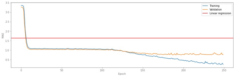 Training graph of CNN15 (64×64 map size)