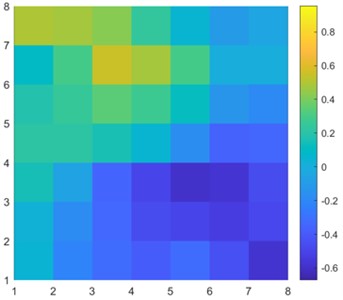 Single 8×8 sample solution and approximation results