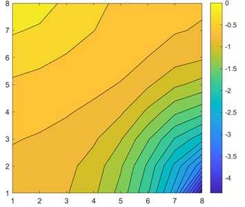 Single 8×8 sample solution and approximation results