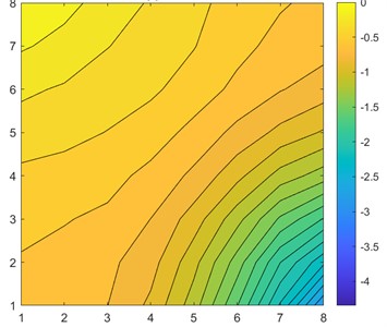 Single 8×8 sample solution and approximation results