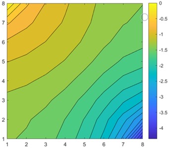 Single 8×8 sample solution and approximation results