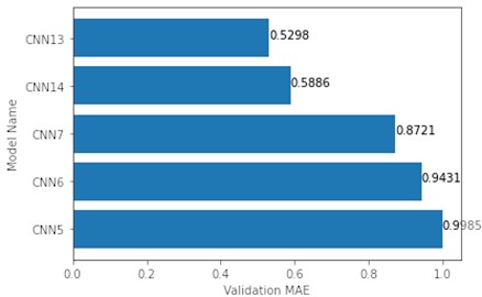 Top 5 validation MAE of models tested on 16×16 maps