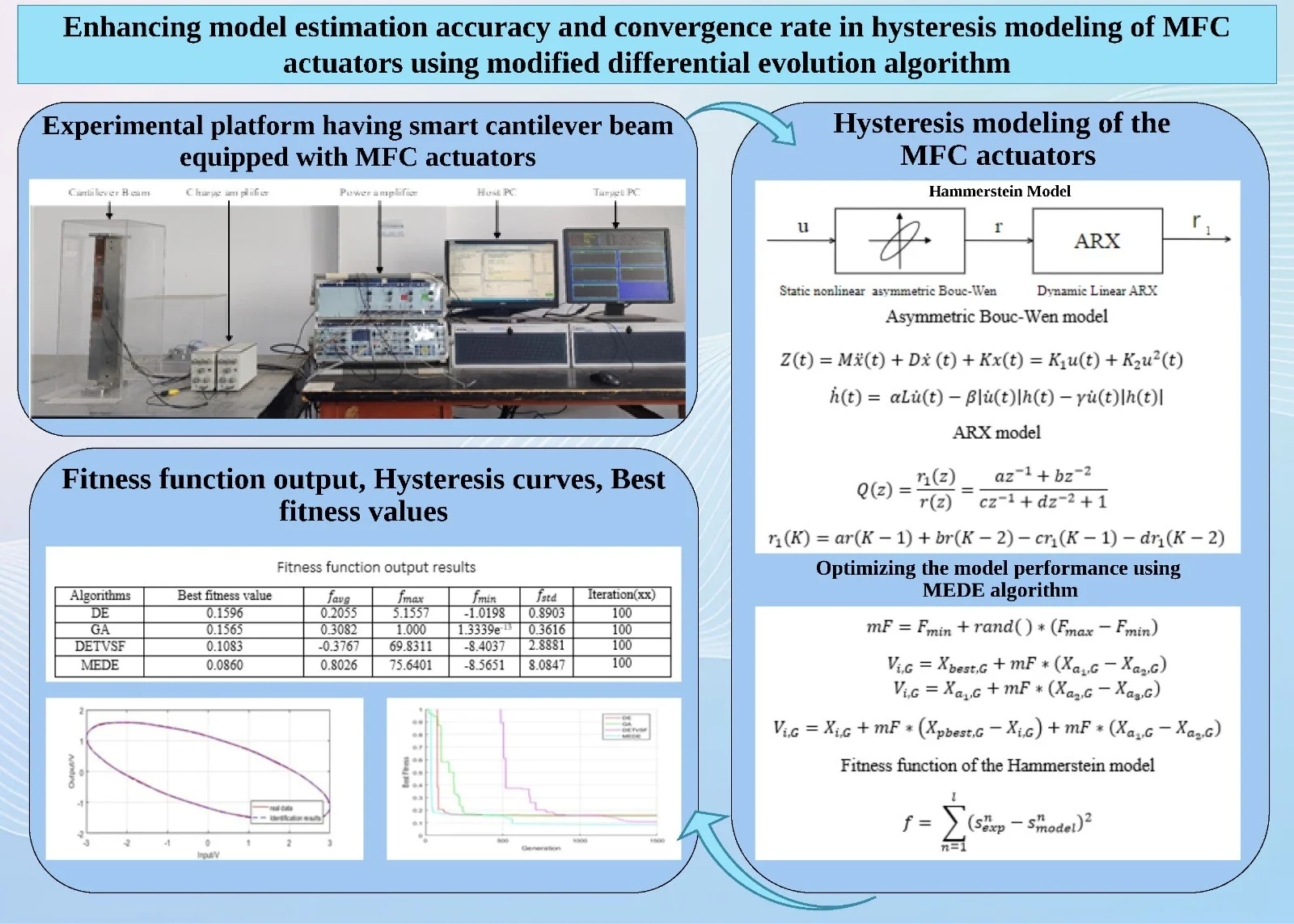 Enhancing model estimation accuracy and convergence rate in hysteresis modeling of MFC actuators using modified differential evolution algorithm