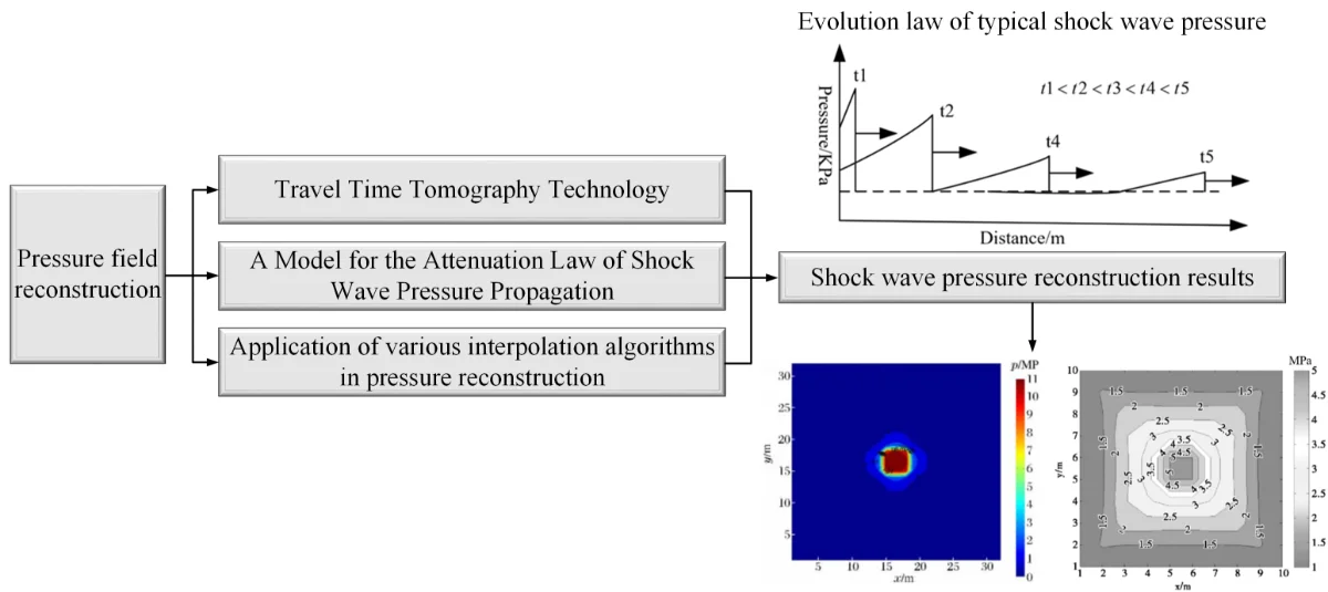 Review of shock wave pressure reconstruction methods in explosion field ...