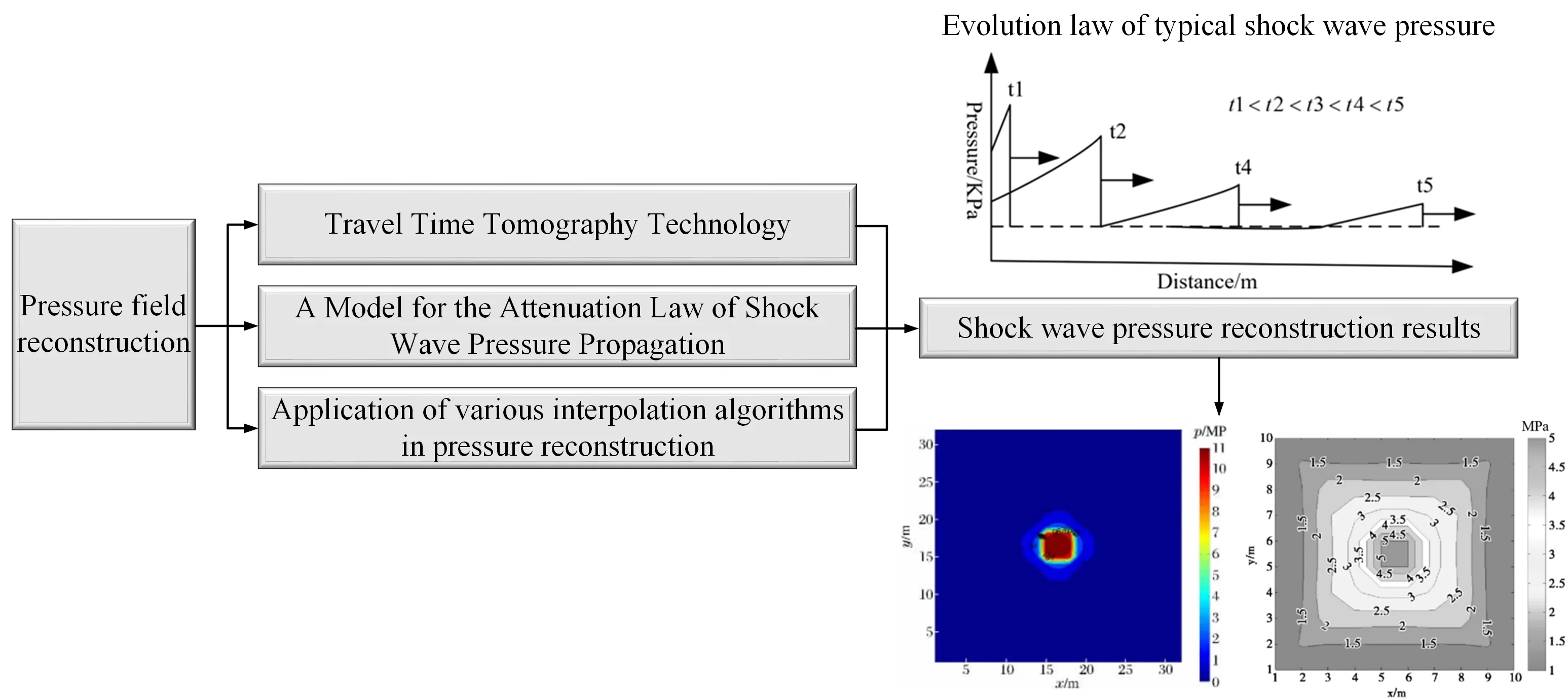 Review of shock wave pressure reconstruction methods in explosion field