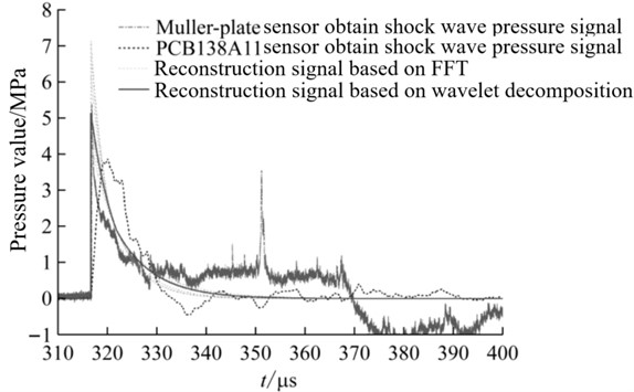 Comparison chart of shock wave pressure curve