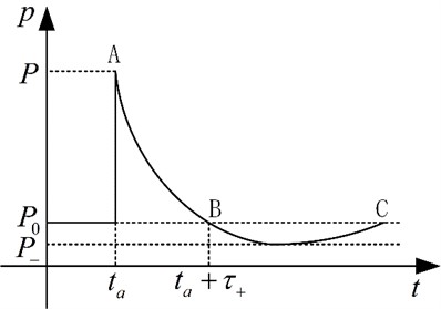 Pressure attenuation in typical shock wave pressure propagation