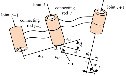D-H parameters modeling the joint movement of the robotic arm