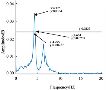 Sweep excitation response and response spectrum results
