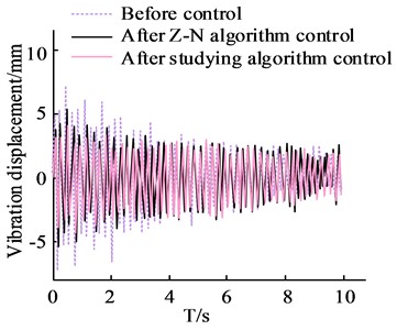 Comparison of the control results under the different algorithms