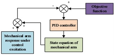 PID control and application principle