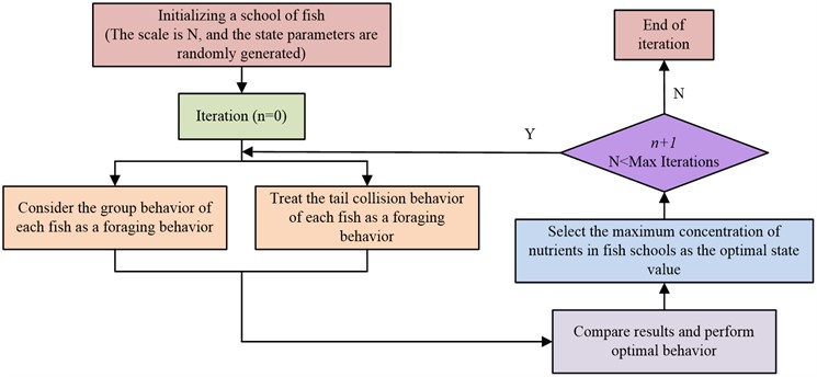 Implementation process of the artificial fish algorithm