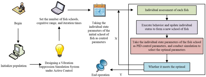 Control flow chart of fused artificial fish-PID technology