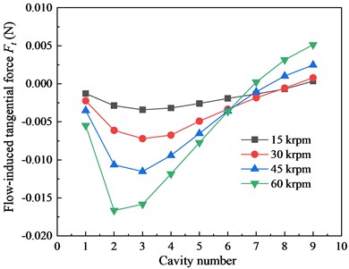 Flow-induced tangential force Ft distribution in seal cavities under different ω