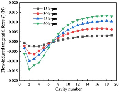 Flow-induced tangential force Ft distribution in seal cavities under different ω