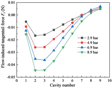 Flow-induced tangential force Ft distribution in seal cavities under different pin