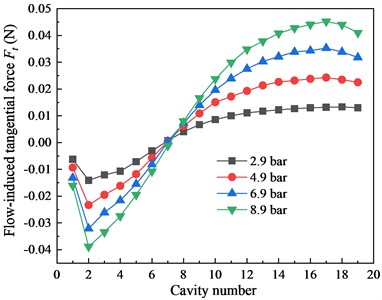 Flow-induced tangential force Ft distribution in seal cavities under different pin