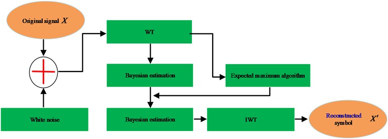 WHMM model signal denoising process