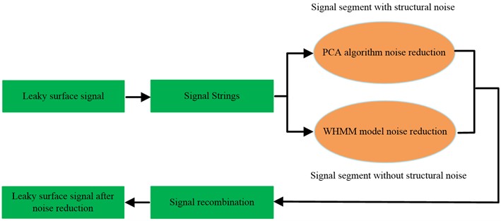 PCA-Whmm model signal noise reduction process
