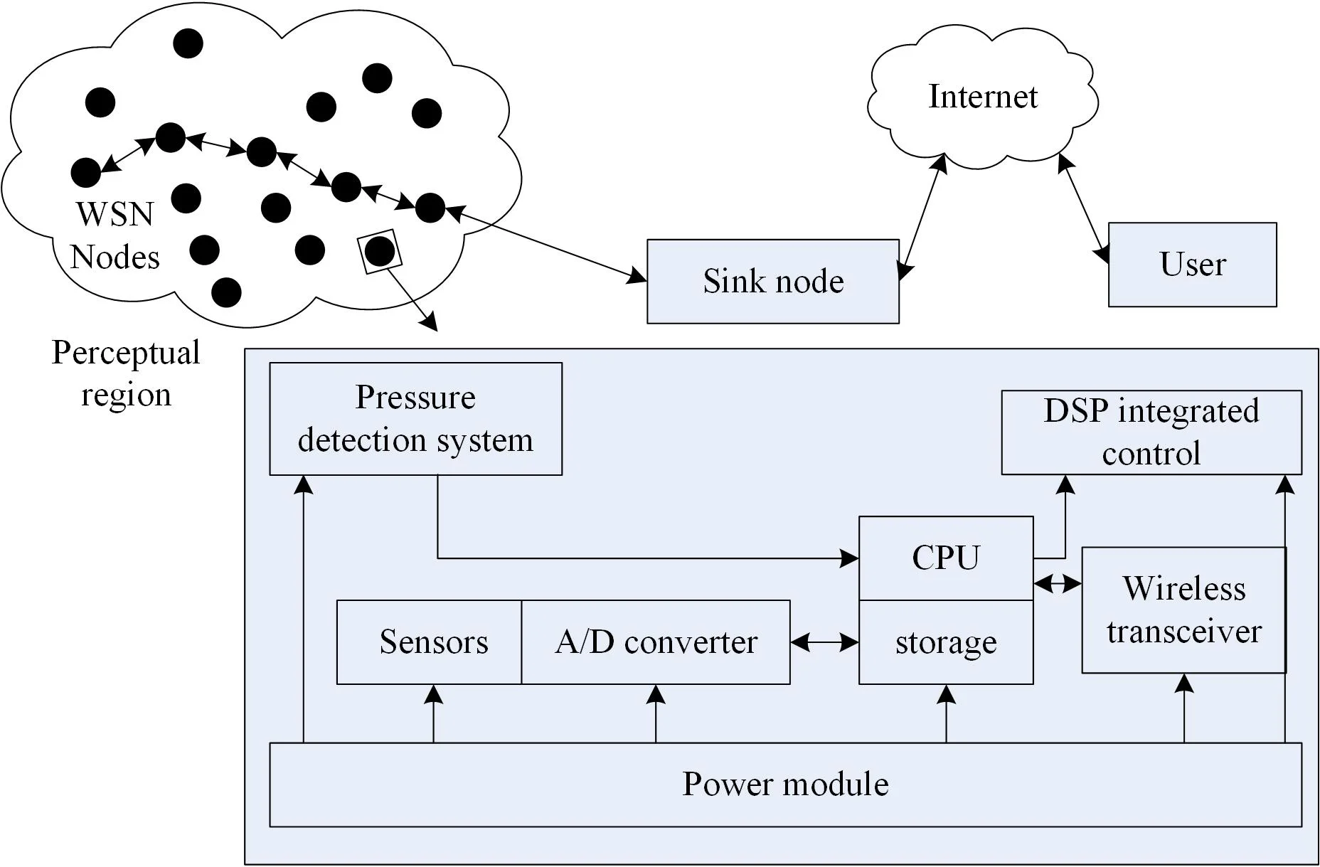 Data monitoring for indirect metering terminal of membrane gas measure device based on sensor network