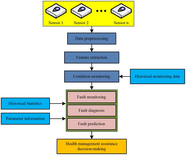 Basic process of PHM technology