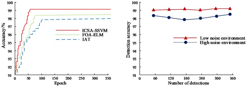 The fault detection accuracy of the model and the results  of fault detection accuracy in high and low noise environments