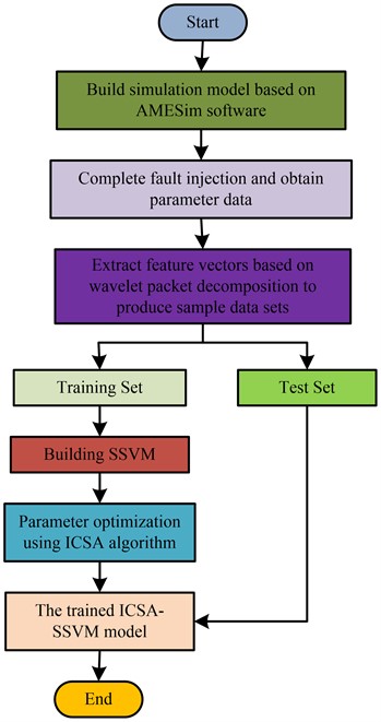 ICSA-SSVM hydraulic actuator fault detection model
