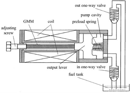 Structure diagram of high-frequency giant magnetostrictive pump