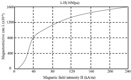 The relationship between magnetostrictive rate and magnetic field intensity of Terfenol-D,  which is supplied by Tianxing Rare Earth Company, China
