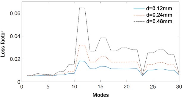 Modal loss factors with different damping thicknesses