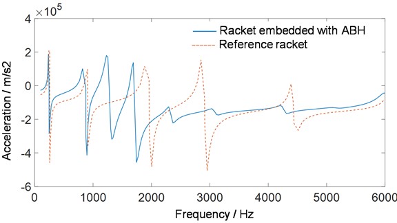 Comparative analysis of vibration response of the racket