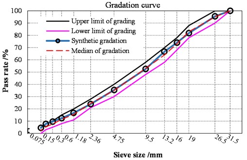 Mixture grading curve