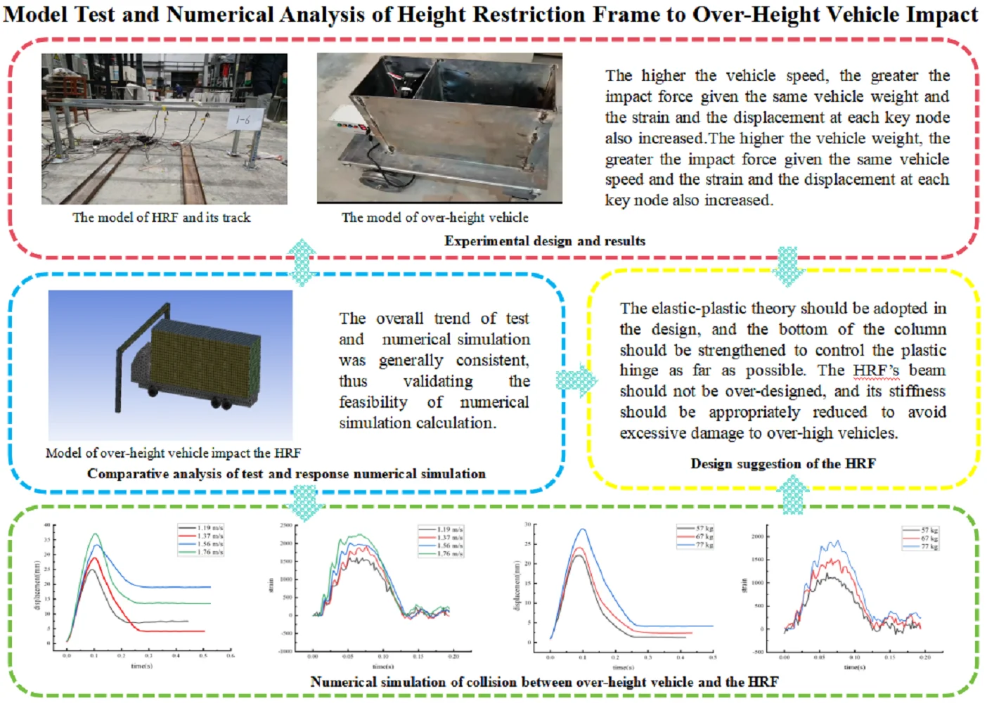Model test and numerical analysis of height restriction frame to over-height vehicle impact