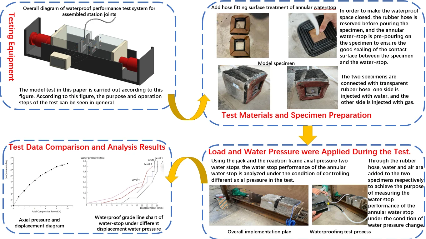 Experimental study on waterproof performance of assembled station joints of Shenzhen Rail Transit Line