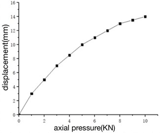 Relationship between axial pressure and displacement