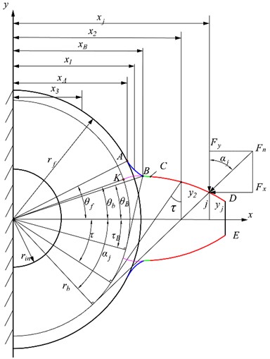 Geometric model of a gear profile [45]