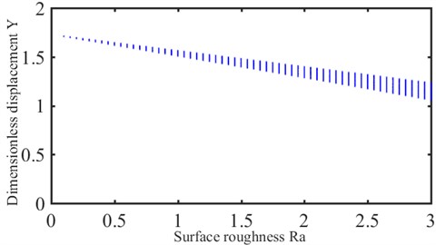 Bifurcation diagram with respect to surface roughness