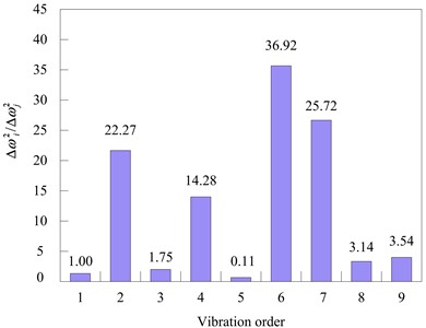 Observed value of frequency variation before and after 25 % damage to the structure