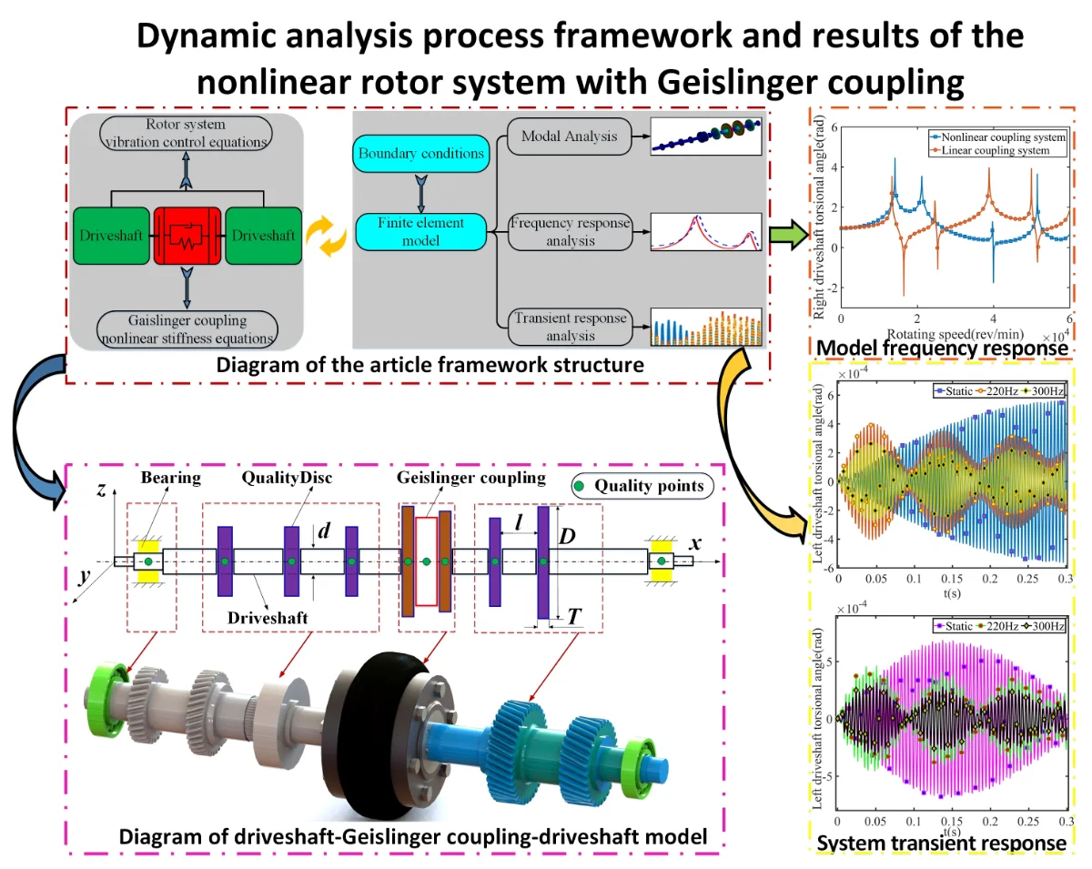 static and dynamic coupling in vibration Dynamic coupling vibration of rotating shaft–disc–blade system — Modeling,  mechanism analysis and numerical study