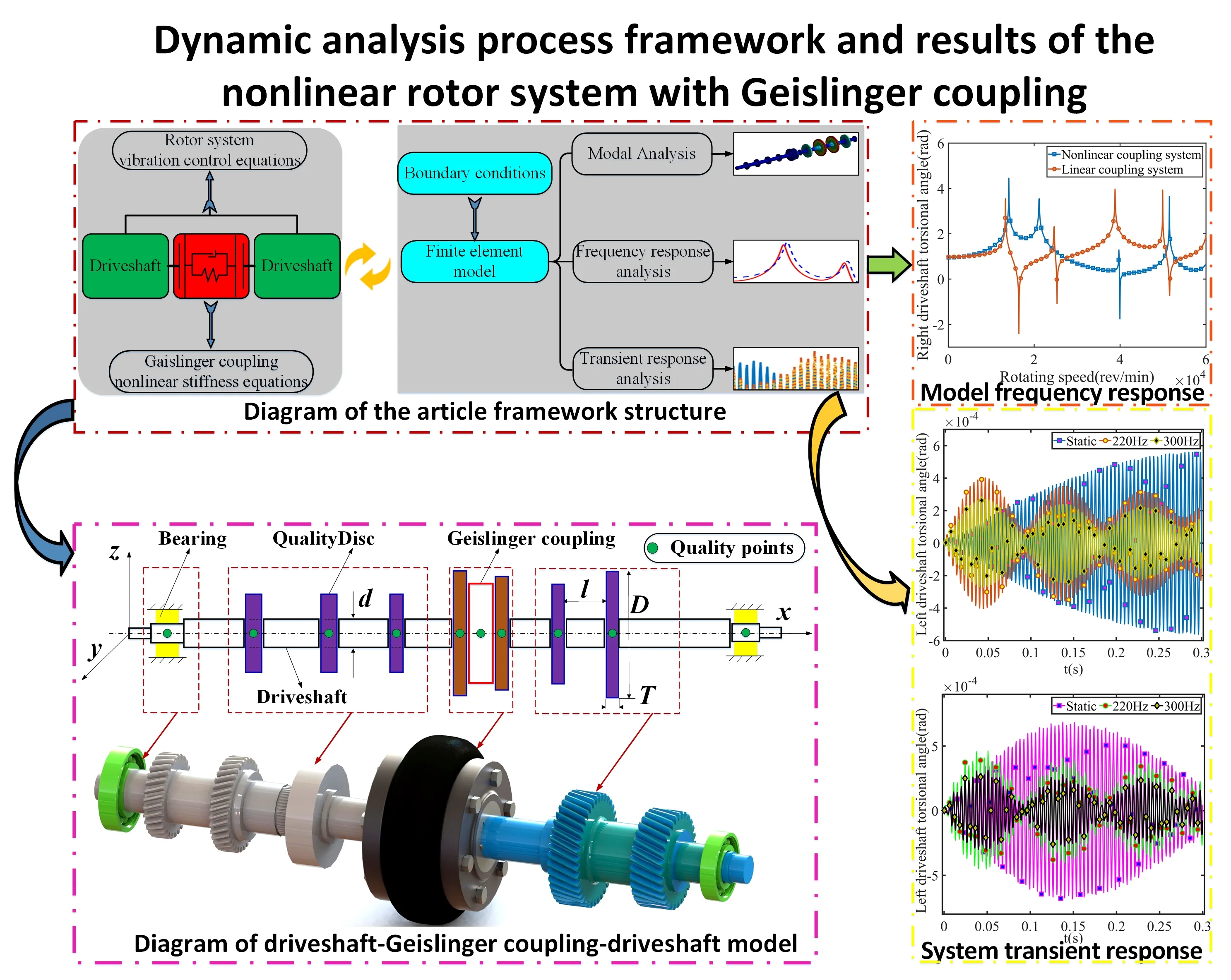 Dynamics analysis of the nonlinear rotor system with Geislinger coupling