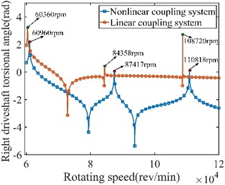 Comparison of the linear and nonlinear model frequency response