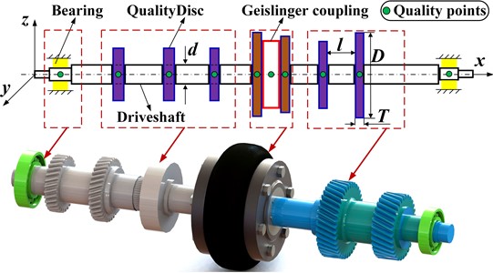 Diagram of driveshaft-Geislinger coupling-driveshaft model