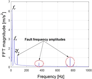 Gear faulted vibration response with 25 % of pitting:  a) Y-displacement and b) FFT response at 100 rpm