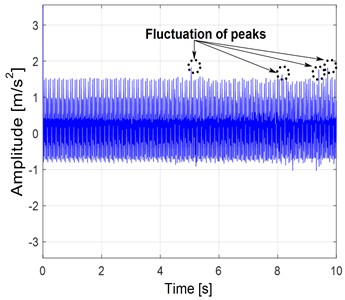 Gear faulted vibration response with 25 % of pitting:  a) Y-displacement and b) FFT response at 300 rpm