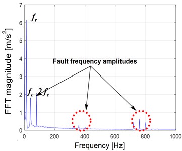 Gear faulted vibration response with 25 % of pitting:  a) Y-displacement and b) FFT response at 300 rpm