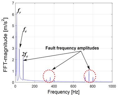 Gear faulted vibration response with 25 % of pitting:  a) Y-displacement, b) FFT response at 500 rpm
