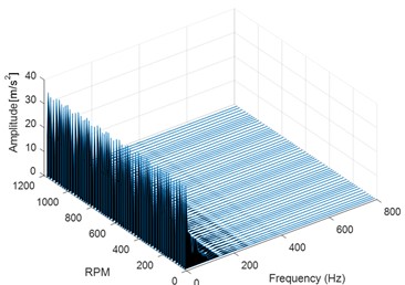 3-D Waterfall frequency spectrograms of signal: a) healthy gear at 100 rpm,  b) faulted gear with 25 % of pitting at 100 rpm, c) faulted gear with 25 % of pitting at 300 rpm,  d) faulted gear with 25 % of pitting at 500 rpm