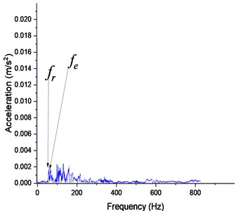 Perfect gear responses at 100 rpm: a) Y-displacement, b) spectrum of FFT