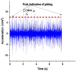 Defective gear responses with 25 % pitting at 100 rpm: a) Y-displacement, b) spectrum of FFT