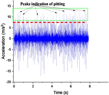 Defective gear responses with 25% pitting at 300 rpm: a) Y-displacement, b) spectrum of FFT